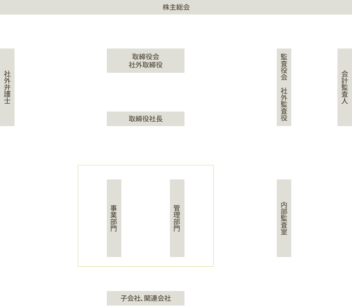 コーポレート・ガバナンスおよび経営管理体制の概要