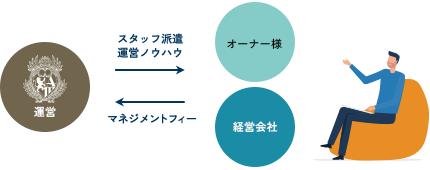 運営委託契約方式（MC方式）