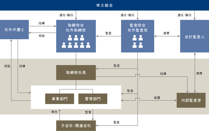 コーポレート・ガバナンスおよび経営管理体制の概要