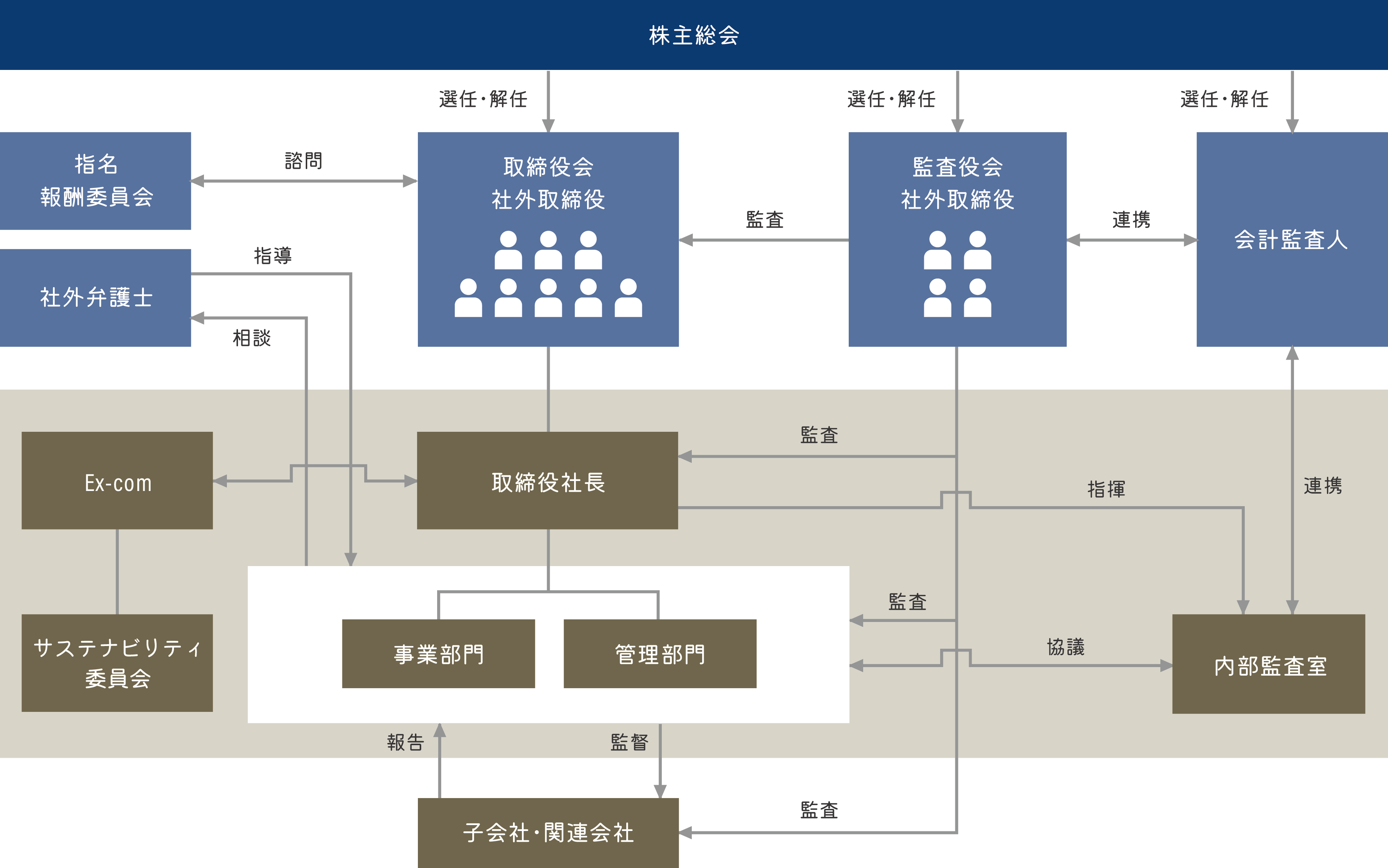 コーポレート・ガバナンスおよび経営管理体制の概要
